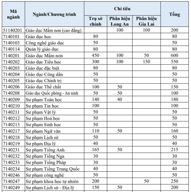 Tuyển sinh sư phạm năm 2026: Tăng chỉ tiêu, xét chung điểm kỳ thi riêng Tuyển sinh sư phạm năm 2026: Tăng chỉ tiêu, xét chung điểm kỳ thi riêng