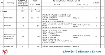 Tuyển sinh theo bản đồ số: Nỗi lo phân tuyến, phụ huynh đứng ngồi không yên
