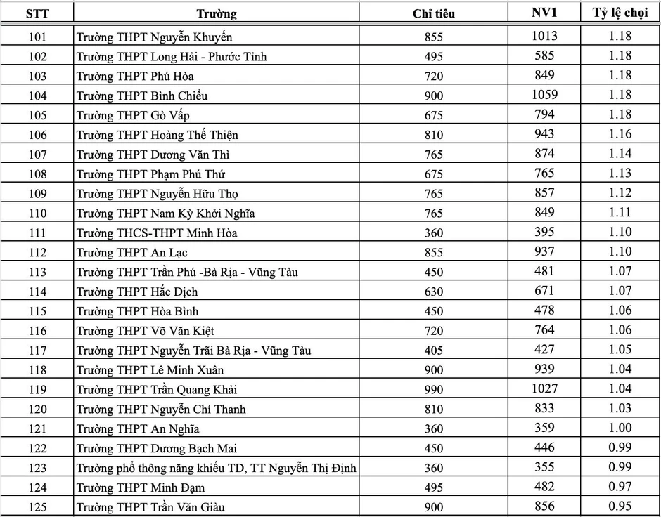 Tỷ lệ chọi vào lớp 10 của tất cả trường THPT ở TPHCM Tỷ lệ chọi vào lớp 10 của tất cả trường THPT ở TPHCM