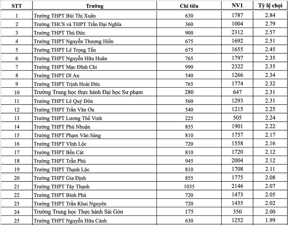 Tỷ lệ chọi vào lớp 10 của tất cả trường THPT ở TPHCM Tỷ lệ chọi vào lớp 10 của tất cả trường THPT ở TPHCM
