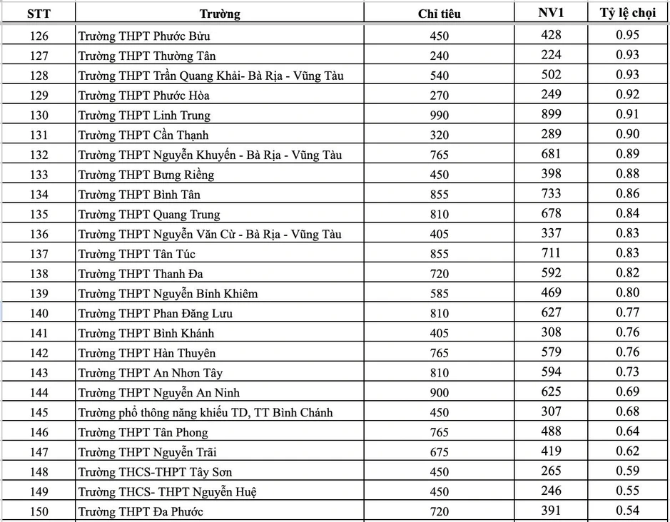 Tỷ lệ chọi vào lớp 10 của tất cả trường THPT ở TPHCM Tỷ lệ chọi vào lớp 10 của tất cả trường THPT ở TPHCM