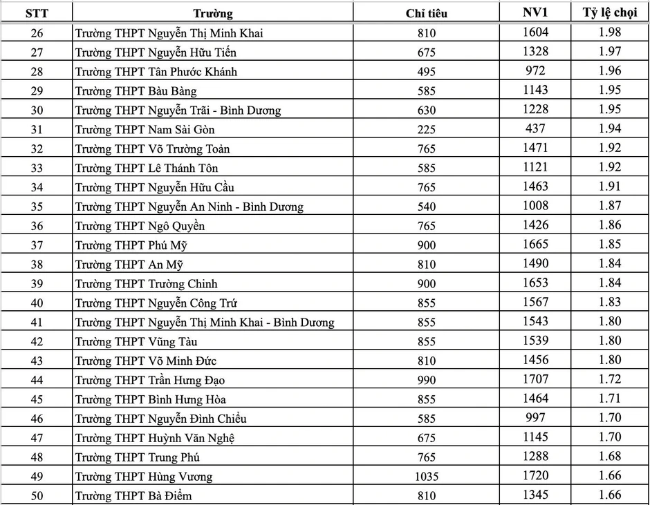 Tỷ lệ chọi vào lớp 10 của tất cả trường THPT ở TPHCM Tỷ lệ chọi vào lớp 10 của tất cả trường THPT ở TPHCM