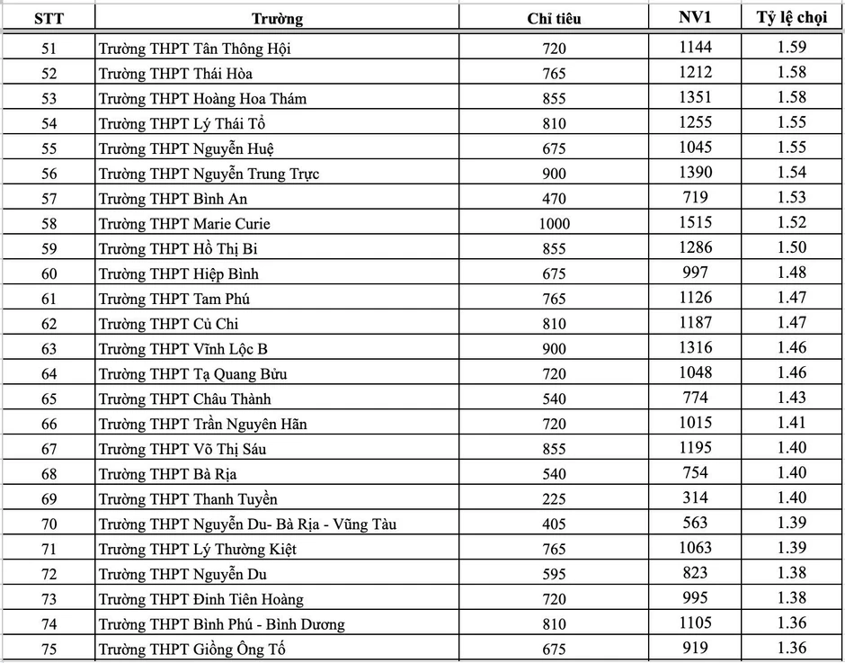 Tỷ lệ chọi vào lớp 10 của tất cả trường THPT ở TPHCM Tỷ lệ chọi vào lớp 10 của tất cả trường THPT ở TPHCM