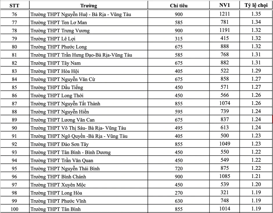 Tỷ lệ chọi vào lớp 10 của tất cả trường THPT ở TPHCM Tỷ lệ chọi vào lớp 10 của tất cả trường THPT ở TPHCM