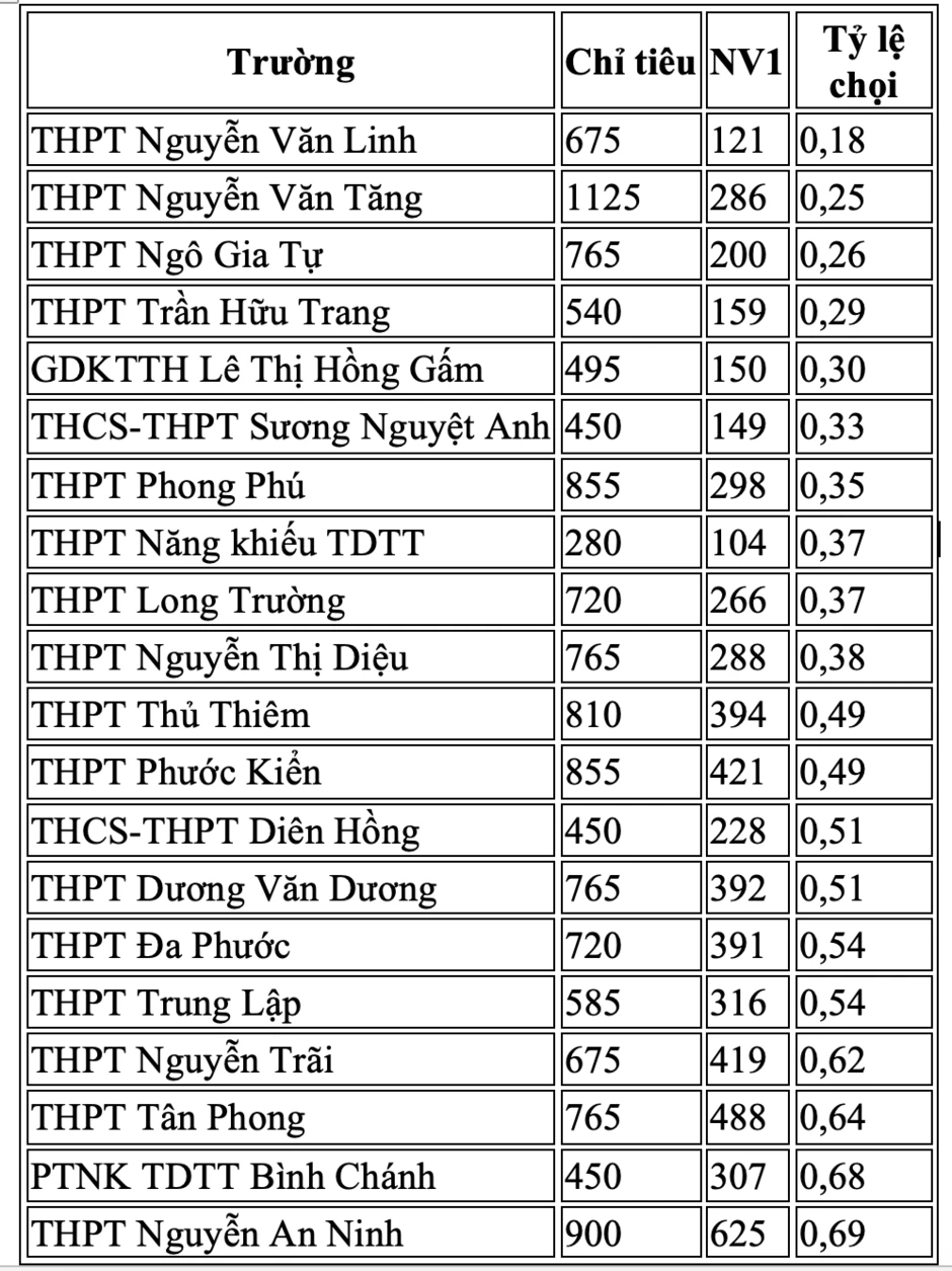 Tỷ lệ chọi vào lớp 10 TPHCM khu vực 1: Trường cao gấp 16 lần trường thấp Tỷ lệ chọi vào lớp 10 TPHCM khu vực 1: Trường cao gấp 16 lần trường thấp