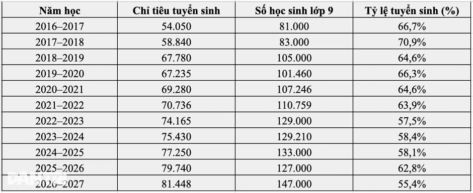 Tỷ lệ học lớp 10 công lập của Hà Nội thấp nhất trong 10 năm Tỷ lệ học lớp 10 công lập của Hà Nội thấp nhất trong 10 năm