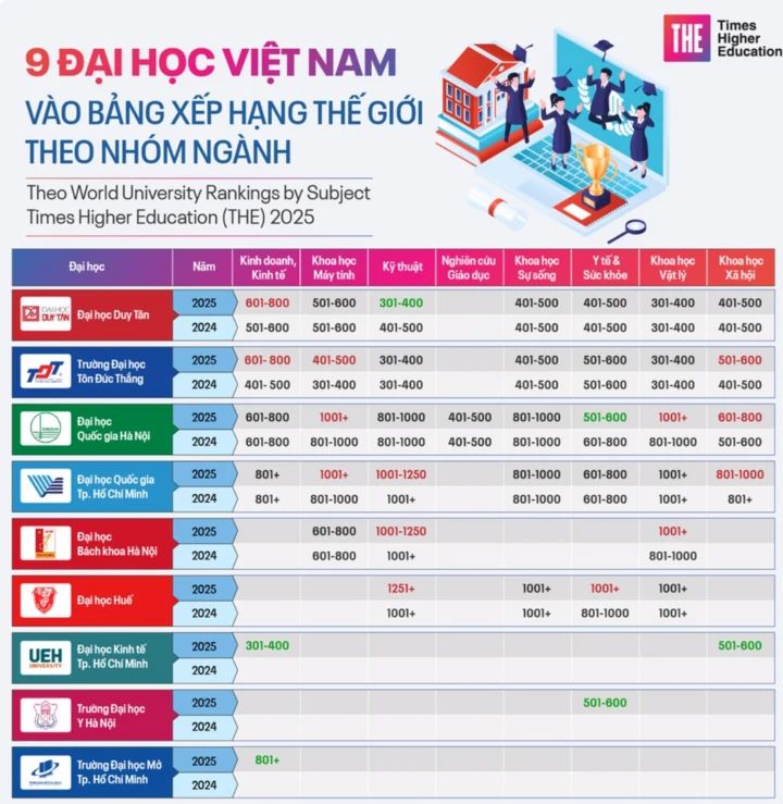 Việt Nam có đại học lọt top 100 thế giới chưa? Việt Nam có đại học lọt top 100 thế giới chưa?