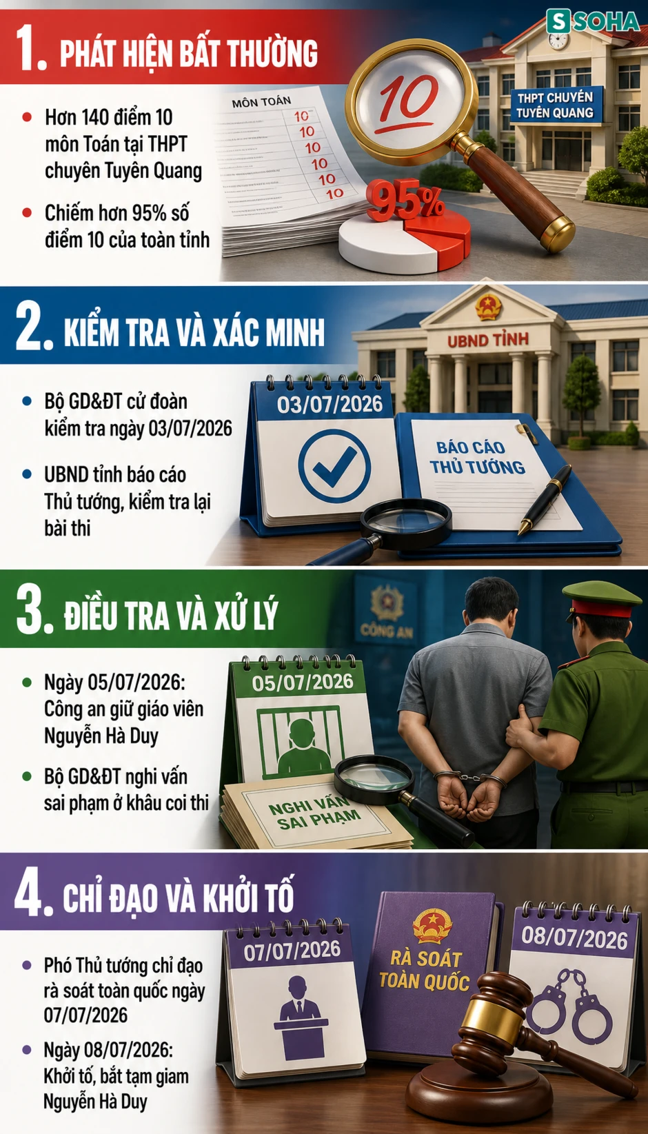 Vụ 147 điểm 10 môn Toán: Tỉnh đề xuất thi lại, lắp camera, mua 295 máy dò kim loại để chống gian lận Vụ 147 điểm 10 môn Toán: Tỉnh đề xuất thi lại, lắp camera, mua 295 máy dò kim loại để chống gian lận