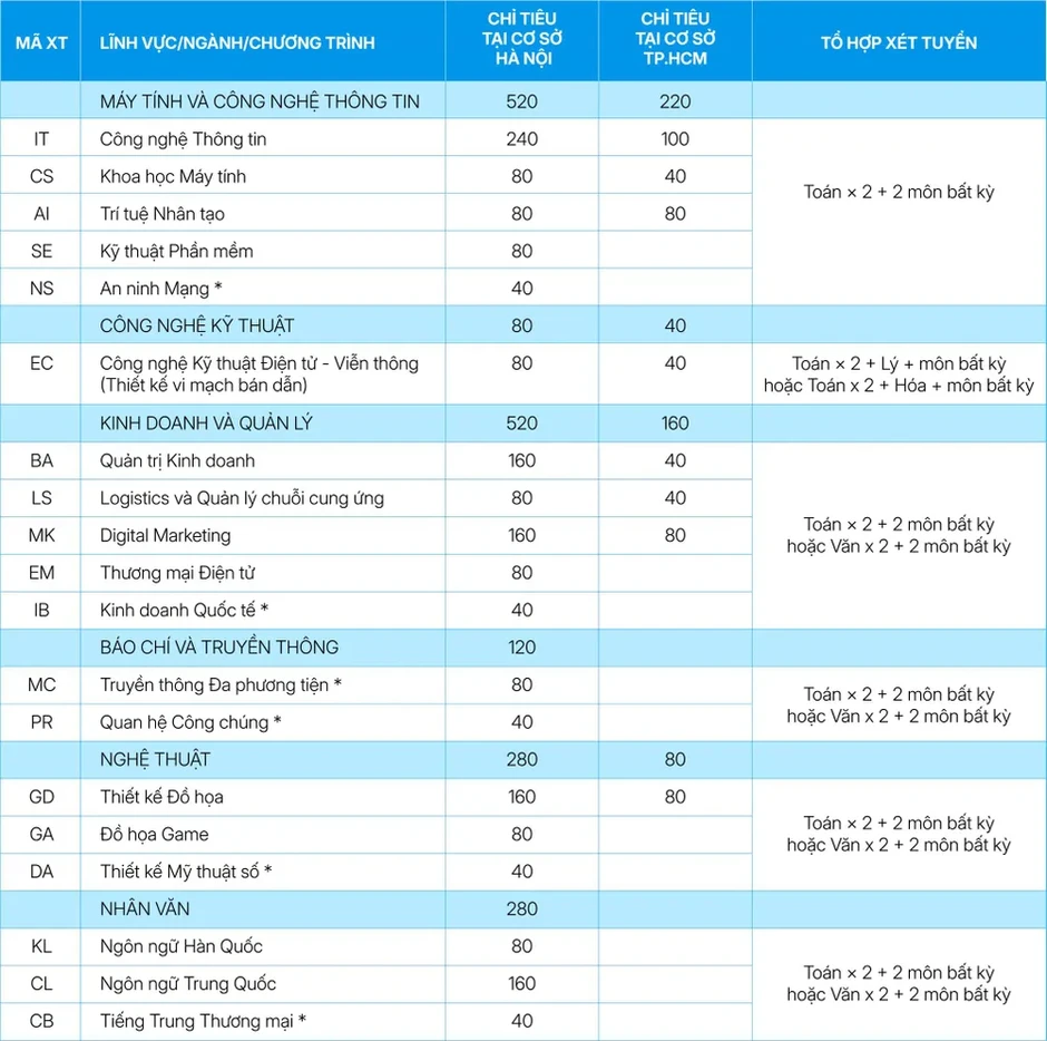 Xét tuyển thẳng vào Trường Đại học CMC bằng chứng chỉ IELTS Xét tuyển thẳng vào Trường Đại học CMC bằng chứng chỉ IELTS