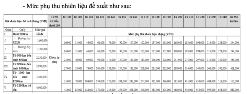 Bộ Xây dựng tính phương án tăng giá trần vé máy bay nội địa Bộ Xây dựng tính phương án tăng giá trần vé máy bay nội địa