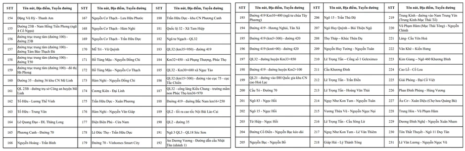 Chi tiết vị trí mắt thần AI trên các tuyến đường ở Thủ đô Chi tiết vị trí mắt thần AI trên các tuyến đường ở Thủ đô