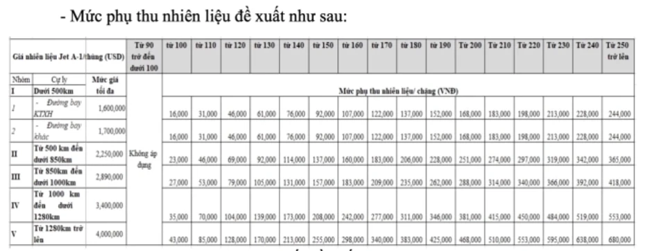 Cục Hàng không tiếp tục đề xuất phụ thu nhiên liệu hàng không Cục Hàng không tiếp tục đề xuất phụ thu nhiên liệu hàng không