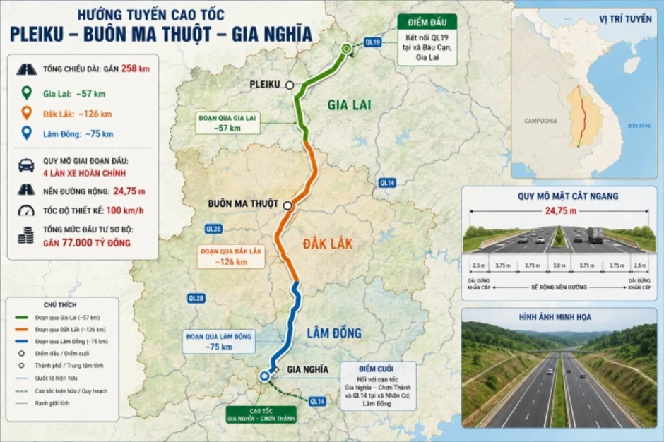 Đề xuất đầu tư cao tốc Pleiku - Buôn Ma Thuột - Gia Nghĩa trước 2030 Đề xuất đầu tư cao tốc Pleiku - Buôn Ma Thuột - Gia Nghĩa trước 2030