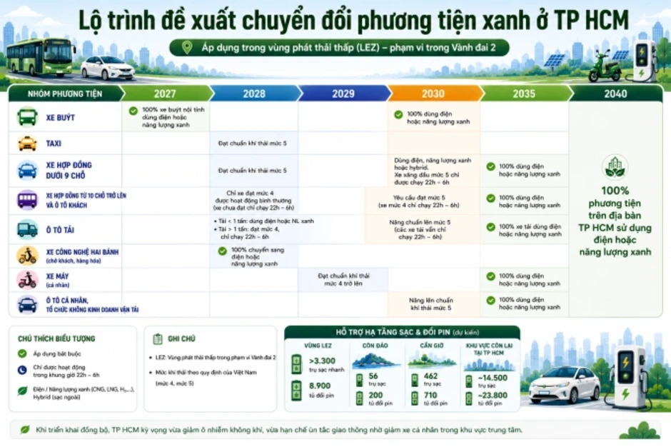 Đề xuất mở rộng vùng kiểm soát xe xăng, dầu ở TP HCM Đề xuất mở rộng vùng kiểm soát xe xăng, dầu ở TP HCM