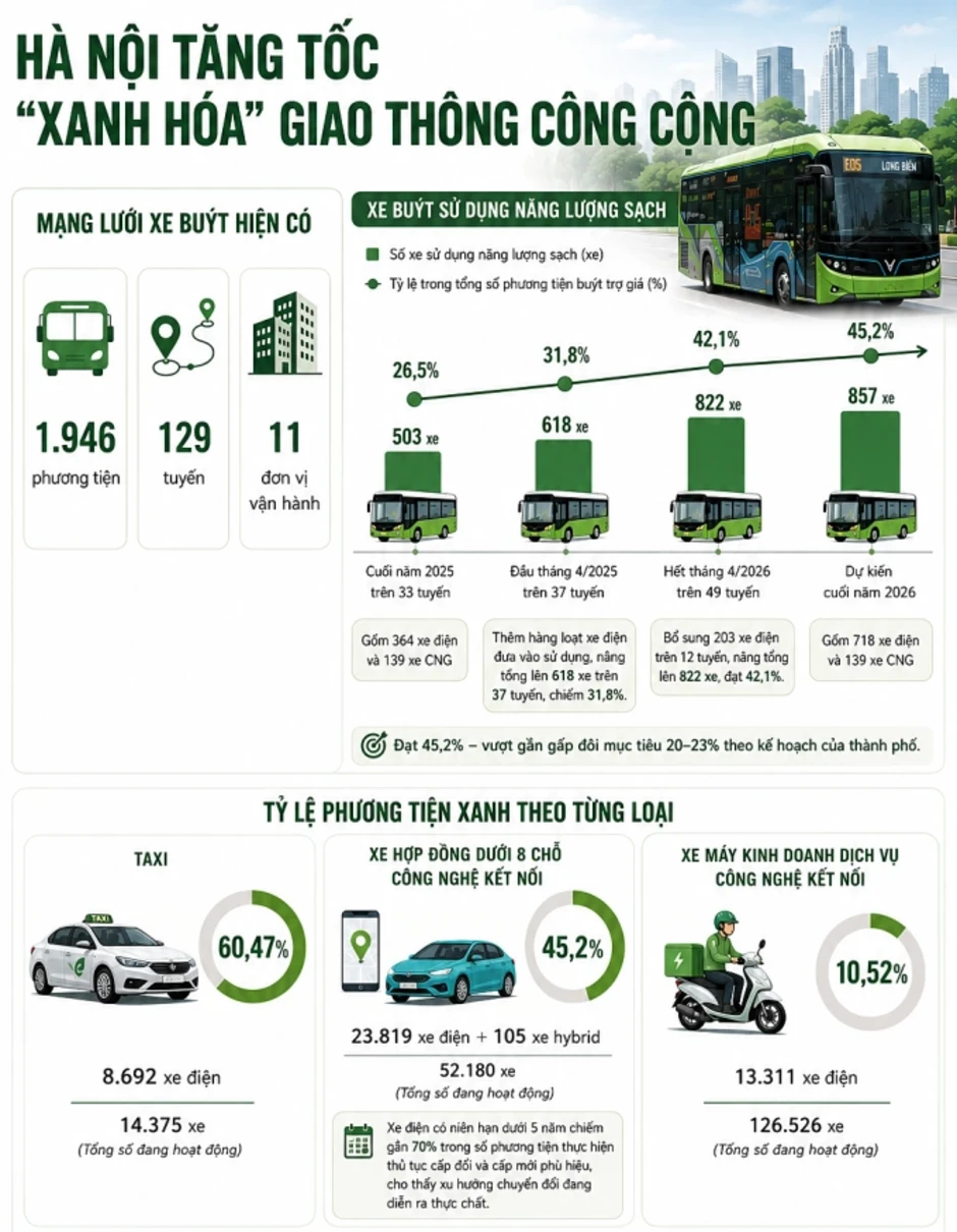 Hơn 40% xe buýt Hà Nội đã chuyển sang năng lượng xanh Hơn 40% xe buýt Hà Nội đã chuyển sang năng lượng xanh