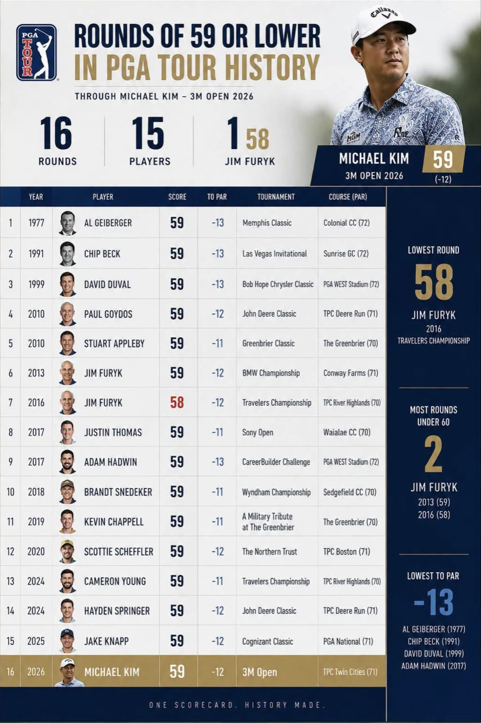 Cú putt hơn 7 mét đưa Michael Kim vào ngôi đền huyền thoại của PGA Tour Cú putt hơn 7 mét đưa Michael Kim vào ngôi đền huyền thoại của PGA Tour