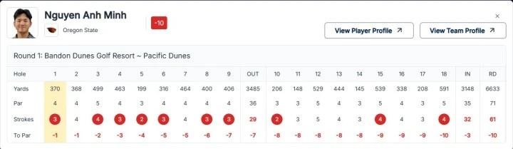 Nguyễn Anh Minh lập kỷ lục 61 gậy, dẫn đầu Bandon Dunes Championship 2026 Nguyễn Anh Minh lập kỷ lục 61 gậy, dẫn đầu Bandon Dunes Championship 2026