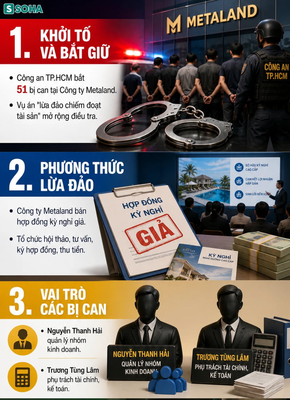 Vụ bắt cổ đông, giám đốc, kế toán công ty Metaland: Truy ra nhiều nhân viên đã nghỉ việc, chuyển chỗ ở Vụ bắt cổ đông, giám đốc, kế toán công ty Metaland: Truy ra nhiều nhân viên đã nghỉ việc, chuyển chỗ ở