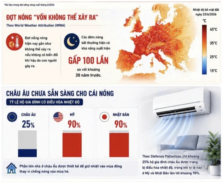 ‘Bão lửa’ càn quét châu Âu, thế giới vào kỷ nguyên ‘nung sôi toàn cầu’ ‘Bão lửa’ càn quét châu Âu, thế giới vào kỷ nguyên ‘nung sôi toàn cầu’