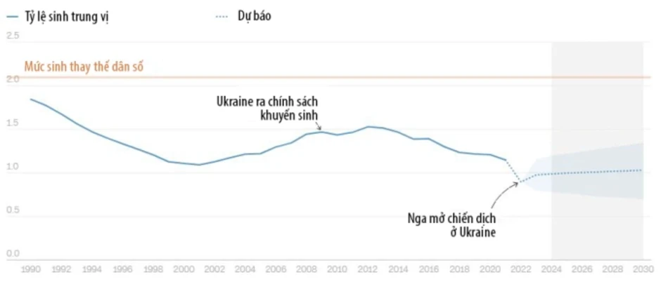 Khủng hoảng nhân khẩu học phủ bóng tương lai Ukraine Khủng hoảng nhân khẩu học phủ bóng tương lai Ukraine