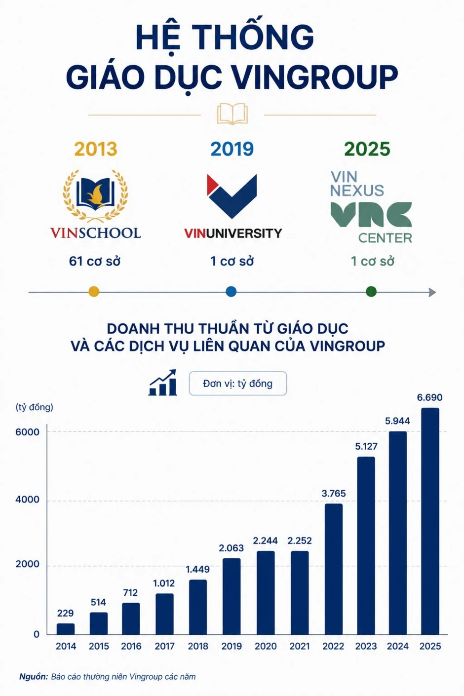 1 hệ thống trong Vingroup của tỷ phú Phạm Nhật Vượng thu về hàng nghìn tỷ nhưng tuyên bố hoạt động không vì lợi nhuận 1 hệ thống trong Vingroup của tỷ phú Phạm Nhật Vượng thu về hàng nghìn tỷ nhưng tuyên bố hoạt động không vì lợi nhuận