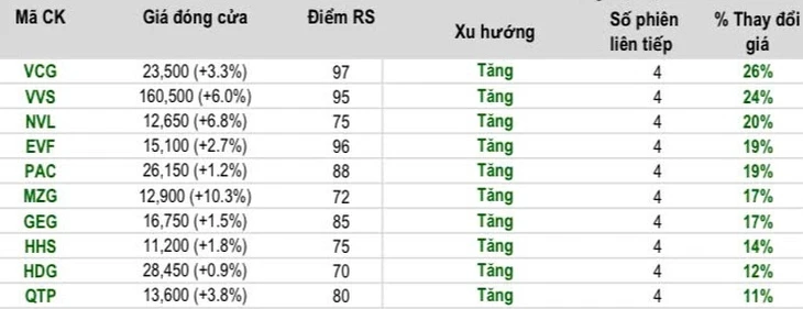 10 cổ phiếu tăng liên tiếp 4 phiên gần đây bất chấp thị trường rung lắc 10 cổ phiếu tăng liên tiếp 4 phiên gần đây bất chấp thị trường rung lắc