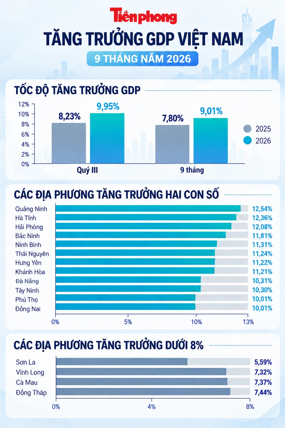 12 tỉnh, thành phố nào tăng trưởng kinh tế trên hai con số? 12 tỉnh, thành phố nào tăng trưởng kinh tế trên hai con số?