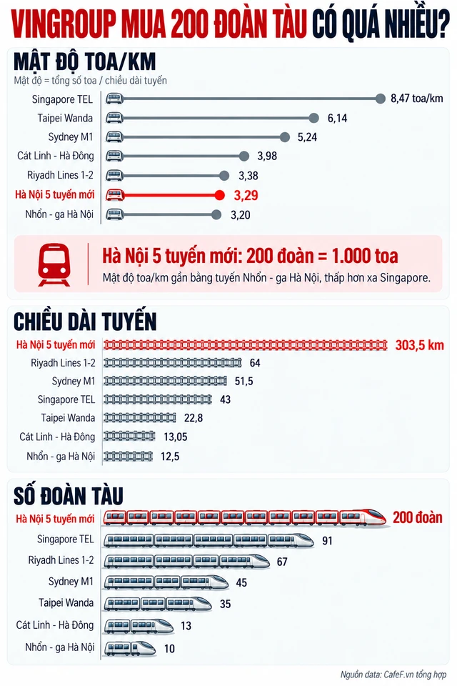 200 đoàn tàu ông Phạm Nhật Vượng đặt mua nghe 'khổng lồ', nhưng Singapore chỉ một tuyến 43 km đã cần 91 đoàn 200 đoàn tàu ông Phạm Nhật Vượng đặt mua nghe 'khổng lồ', nhưng Singapore chỉ một tuyến 43 km đã cần 91 đoàn
