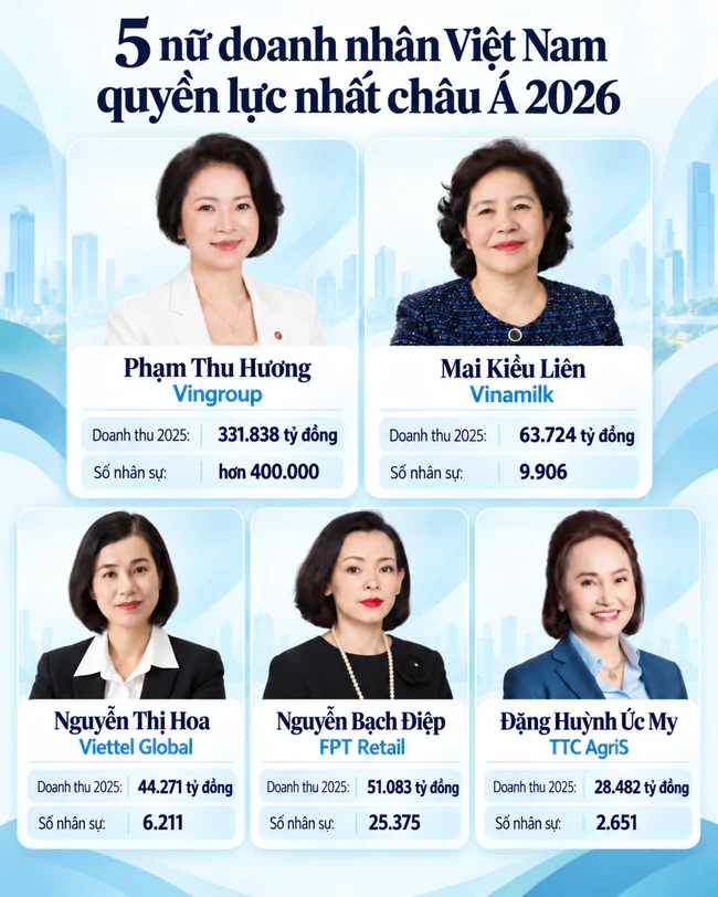 5 người phụ nữ Việt Nam quyền lực nhất châu Á tạo ra hơn nửa triệu tỷ doanh thu một năm và 444.000 việc làm cho lao động toàn cầu