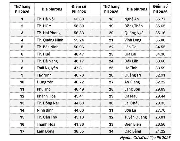 7 thành phố trực thuộc Trung ương vừa dẫn đầu cả nước ở một chỉ số quan trọng 7 thành phố trực thuộc Trung ương vừa dẫn đầu cả nước ở một chỉ số quan trọng