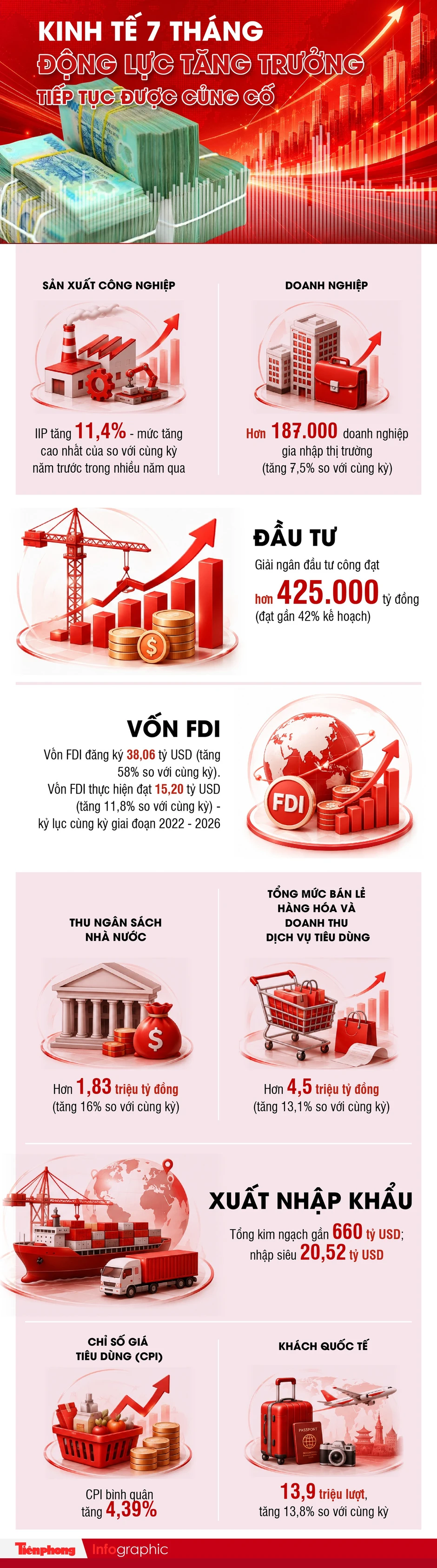 Ấn tượng 'bức tranh' kinh tế Việt Nam vừa công bố Ấn tượng 'bức tranh' kinh tế Việt Nam vừa công bố