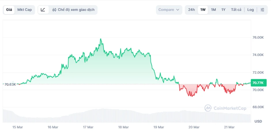 Bitcoin 'chật vật' giữ giá Bitcoin 'chật vật' giữ giá