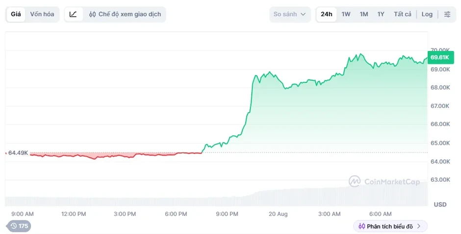 Bitcoin gây bất ngờ Bitcoin gây bất ngờ