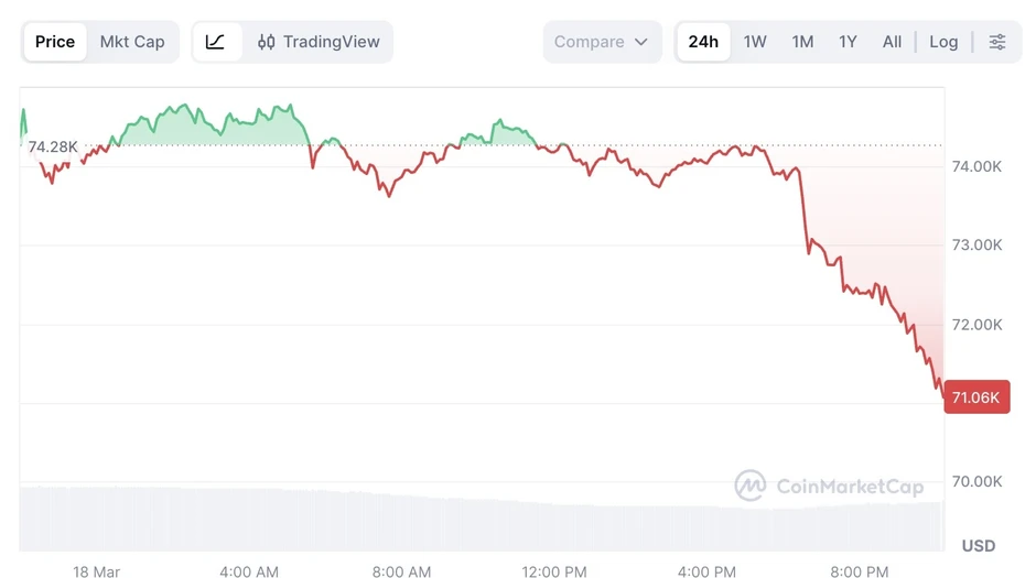 Bitcoin quay đầu rớt thảm Bitcoin quay đầu rớt thảm