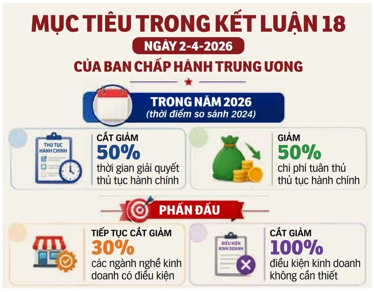 Cần xóa tận gốc rào cản kinh doanh Cần xóa tận gốc rào cản kinh doanh