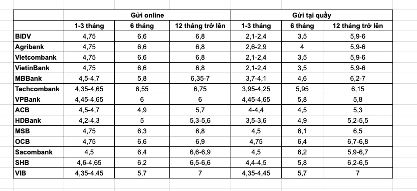 Chênh lệch lãi suất tiền gửi online - tại quầy lên tới hơn 3%/năm Chênh lệch lãi suất tiền gửi online - tại quầy lên tới hơn 3%/năm