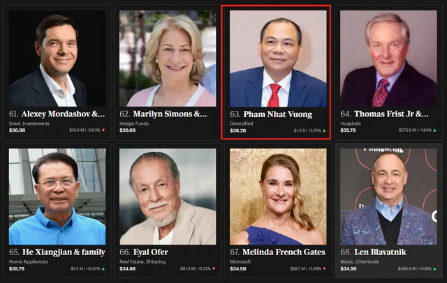 Chỉ trong 1 ngày, tỷ phú Phạm Nhật Vượng có thêm 1,3 tỷ USD, giàu hơn vợ cũ Bill Gates và Chủ tịch Samsung