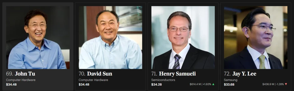 Chỉ trong 1 ngày, tỷ phú Phạm Nhật Vượng có thêm 1,3 tỷ USD, giàu hơn vợ cũ Bill Gates và Chủ tịch Samsung