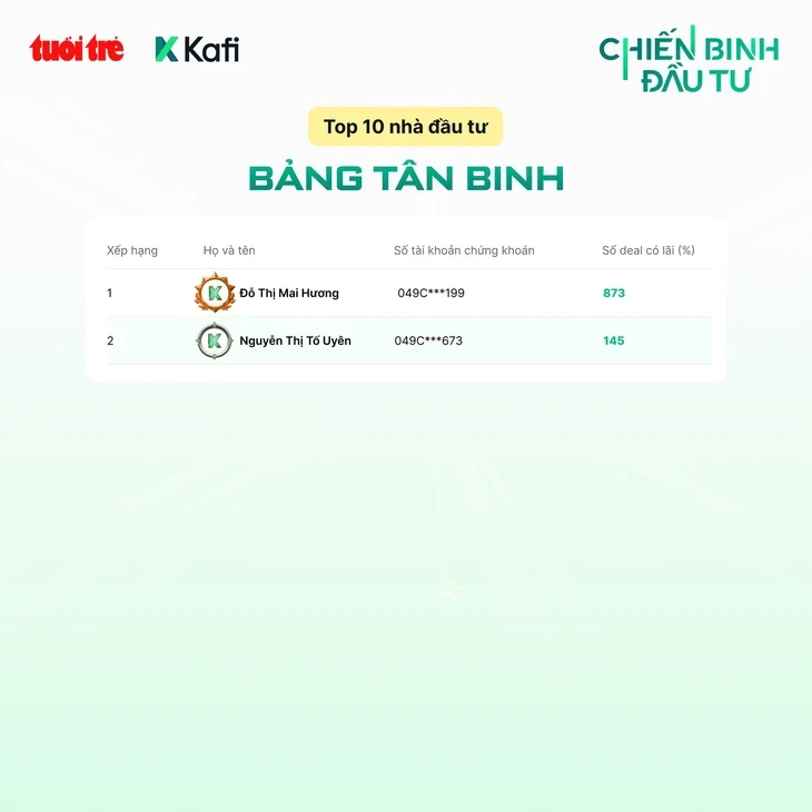 'Chiến Binh Đầu Tư' bước vào giai đoạn nước rút, bảng xếp hạng liên tục đổi ngôi 'Chiến Binh Đầu Tư' bước vào giai đoạn nước rút, bảng xếp hạng liên tục đổi ngôi