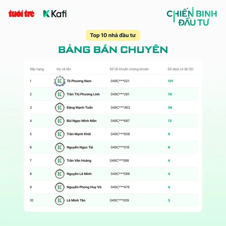 'Chiến Binh Đầu Tư' bước vào giai đoạn nước rút, bảng xếp hạng liên tục đổi ngôi 'Chiến Binh Đầu Tư' bước vào giai đoạn nước rút, bảng xếp hạng liên tục đổi ngôi