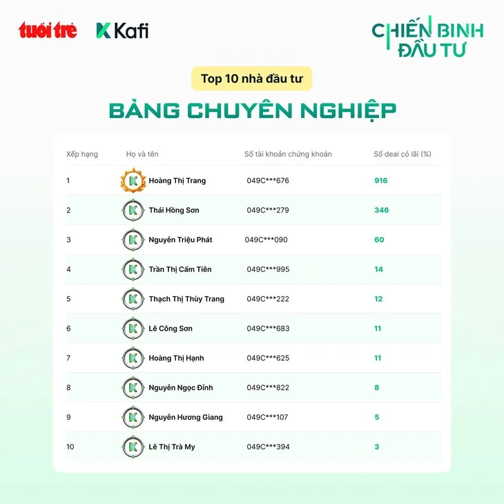 'Chiến Binh Đầu Tư' bước vào giai đoạn nước rút, bảng xếp hạng liên tục đổi ngôi 'Chiến Binh Đầu Tư' bước vào giai đoạn nước rút, bảng xếp hạng liên tục đổi ngôi
