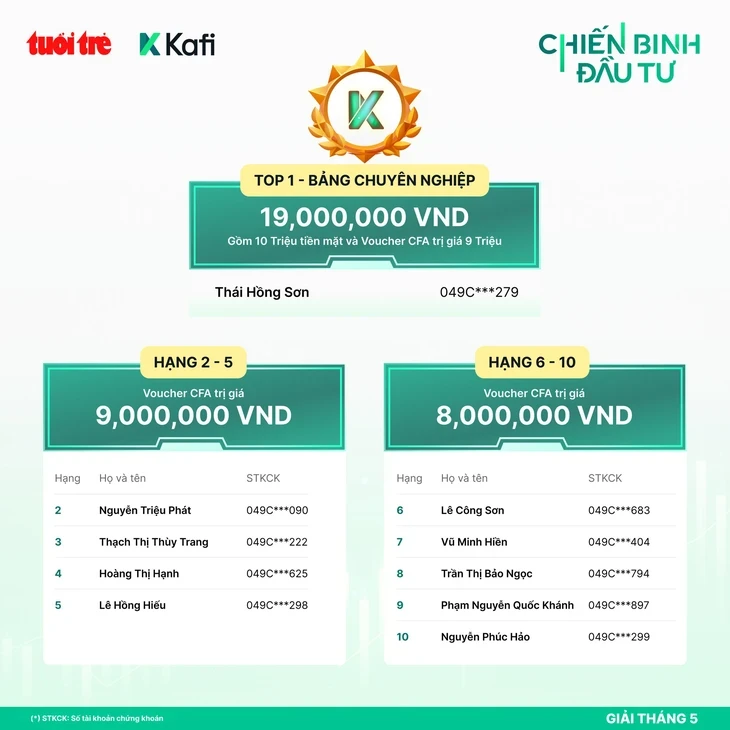 'Chiến Binh Đầu Tư' vinh danh các nhà đầu tư xuất sắc nhất tháng 5 'Chiến Binh Đầu Tư' vinh danh các nhà đầu tư xuất sắc nhất tháng 5