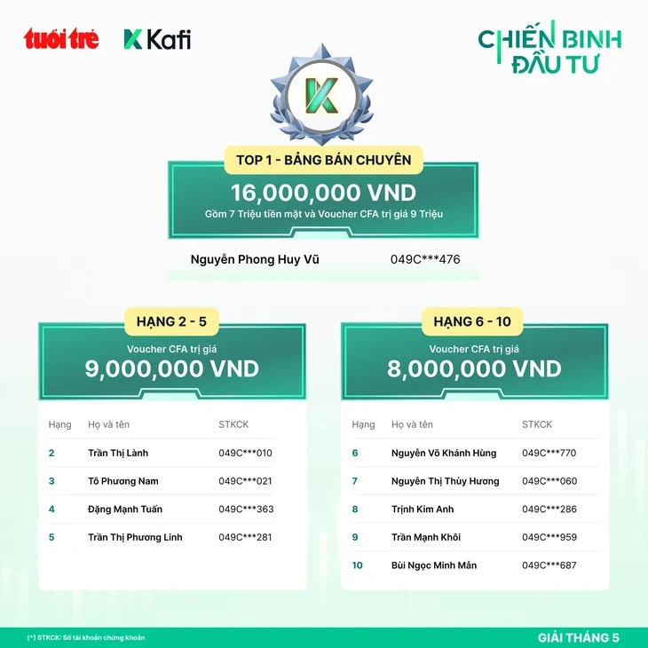 'Chiến Binh Đầu Tư' vinh danh các nhà đầu tư xuất sắc nhất tháng 5 'Chiến Binh Đầu Tư' vinh danh các nhà đầu tư xuất sắc nhất tháng 5