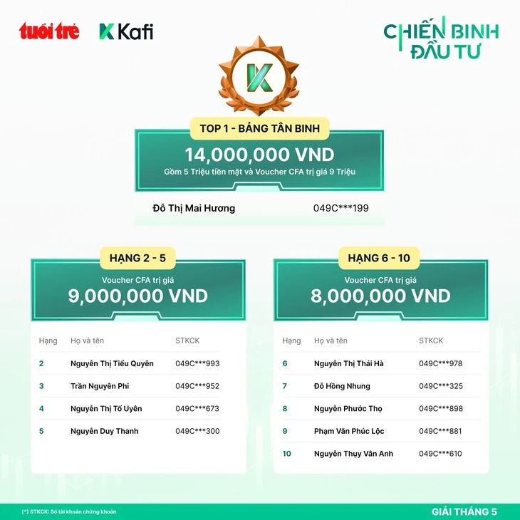 'Chiến Binh Đầu Tư' vinh danh các nhà đầu tư xuất sắc nhất tháng 5 'Chiến Binh Đầu Tư' vinh danh các nhà đầu tư xuất sắc nhất tháng 5