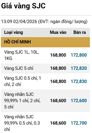 Chiều 2/4: Giá vàng SJC, vàng nhẫn đồng loạt giảm, mất gần 5 triệu đồng/lượng Chiều 2/4: Giá vàng SJC, vàng nhẫn đồng loạt giảm, mất gần 5 triệu đồng/lượng