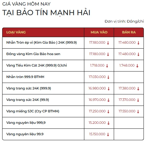Chiều 2/4: Giá vàng SJC, vàng nhẫn đồng loạt giảm, mất gần 5 triệu đồng/lượng Chiều 2/4: Giá vàng SJC, vàng nhẫn đồng loạt giảm, mất gần 5 triệu đồng/lượng