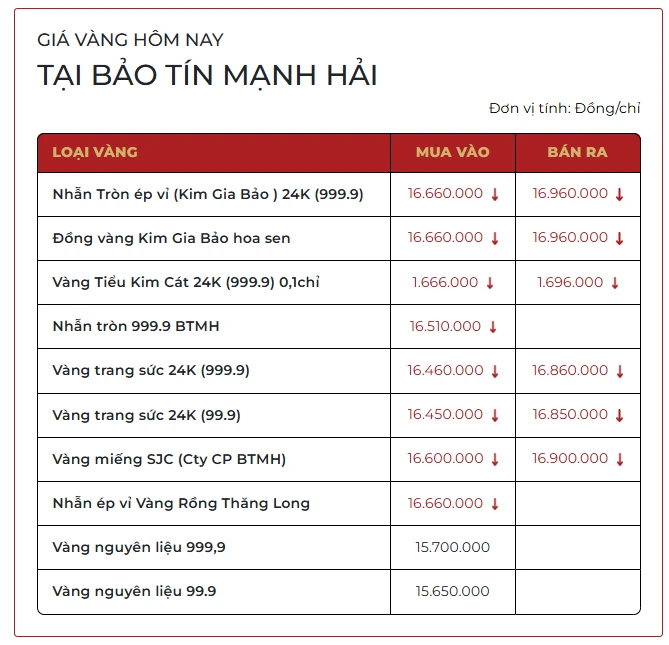 Chiều 23/3: Giá vàng SJC, vàng nhẫn trơn giảm không phanh xuống 165 triệu đồng/lượng