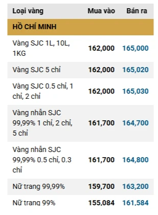 Chiều 23/3: Giá vàng SJC, vàng nhẫn trơn giảm không phanh xuống 165 triệu đồng/lượng