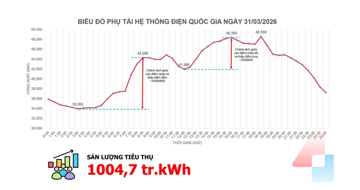 Chưa vào cao điểm nắng nóng, tiêu thụ điện đã vượt 1 tỉ kWh Chưa vào cao điểm nắng nóng, tiêu thụ điện đã vượt 1 tỉ kWh