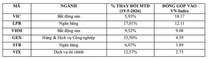 Chứng khoán 21-5: Lý do nào khiến nhà đầu tư bán tháo trong phiên 20-5? Chứng khoán 21-5: Lý do nào khiến nhà đầu tư bán tháo trong phiên 20-5?